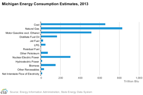 Consumption By Source