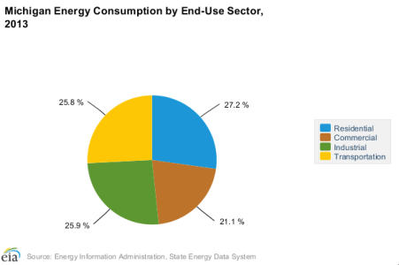 Energy Consumption by End-Use