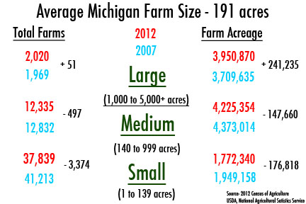 Farm Size Breakdown